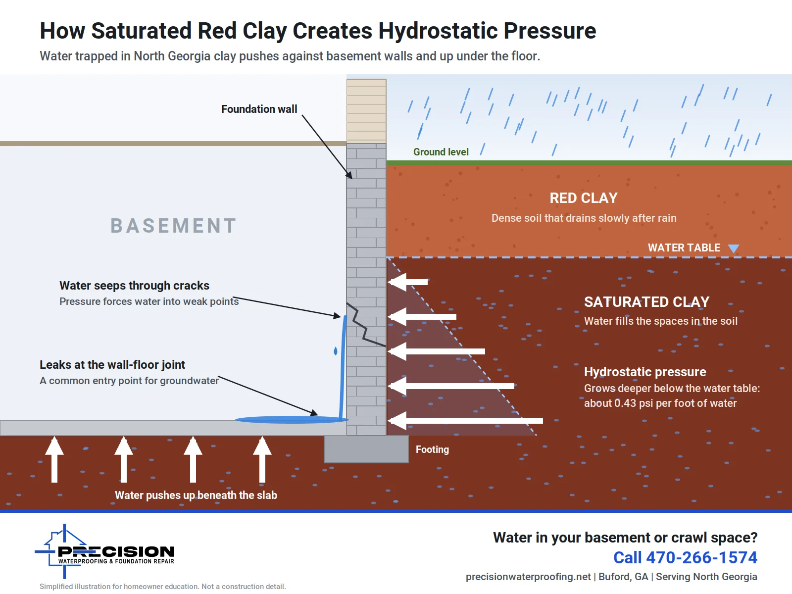 Cross-section diagram showing saturated North Georgia red clay pushing water against a basement block wall and up beneath the slab, with arrows showing hydrostatic pressure increasing with depth