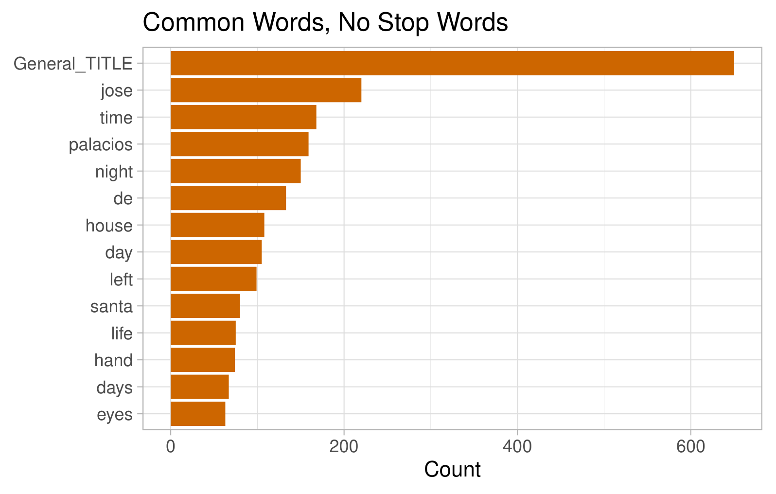 Word frequency after removing stop words. “General_TITLE” is the most frequent term, followed by “jose,” “time,” and “palacios.”