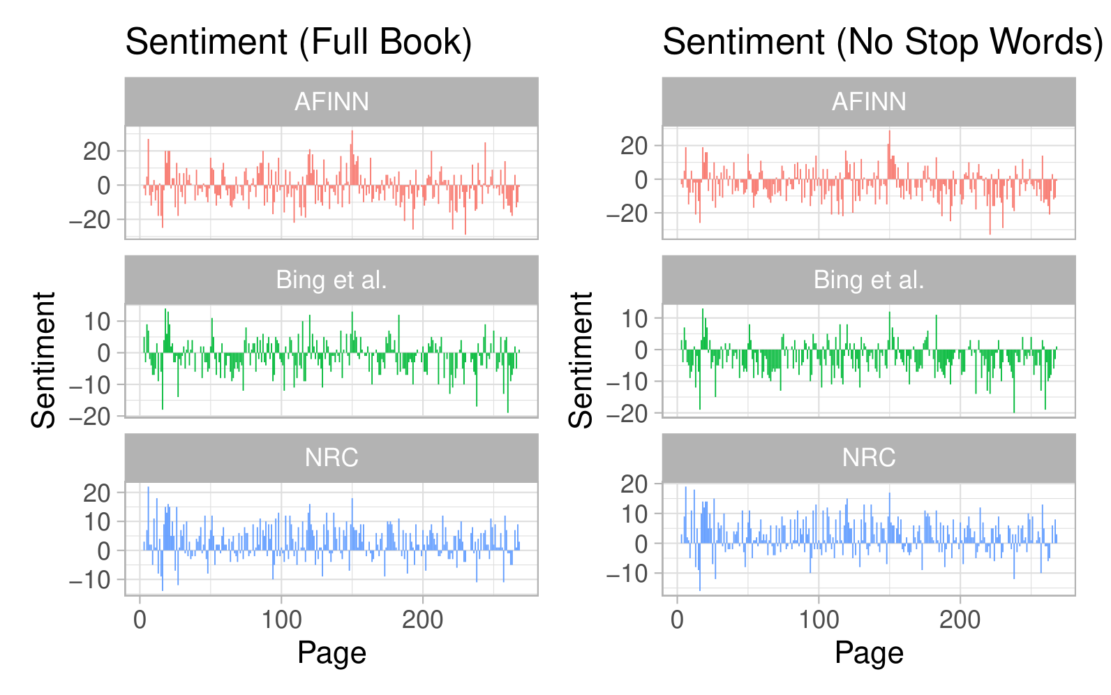 Two sets of three sentiment plots compare AFINN, Bing, and NRC scores by page, with and without stop words.