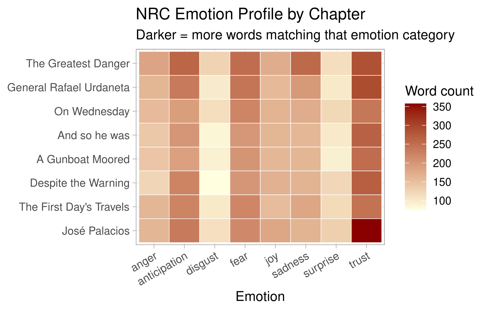 Heatmap of eight NRC emotion categories across the novel’s eight chapters. Darker cells indicate higher word counts, not proportions.