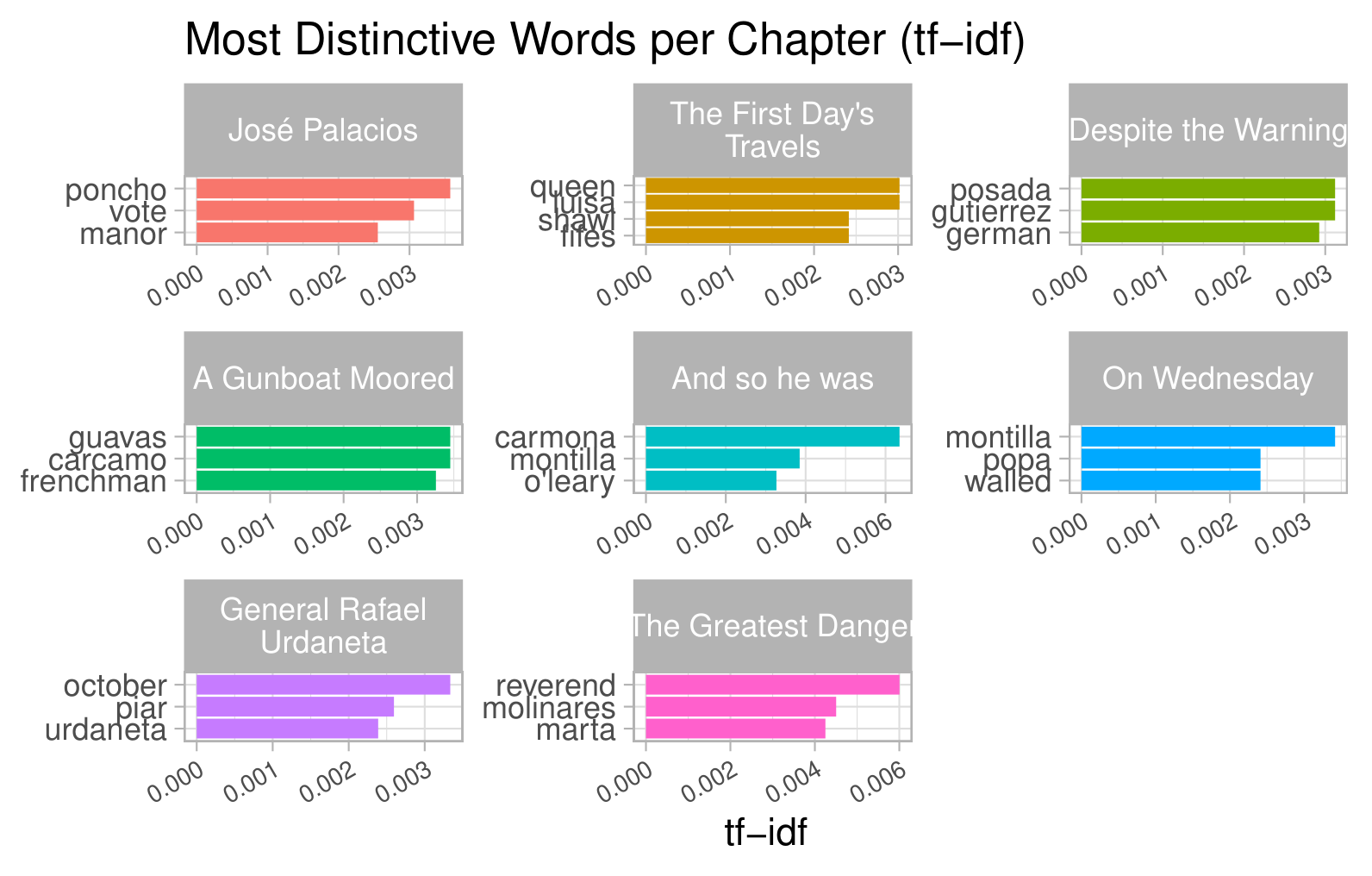 Eight panels show the most distinctive terms in each chapter by tf-idf score, including “poncho” in the first chapter and “reverend” in the last.