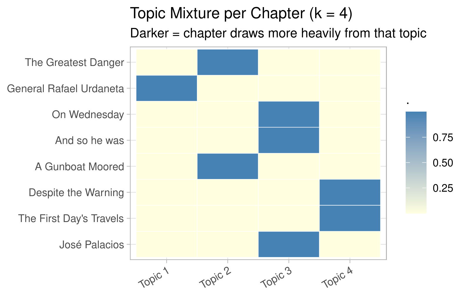 Heatmap showing the mixture of four LDA topics by chapter. Most chapters are dominated by a single topic.