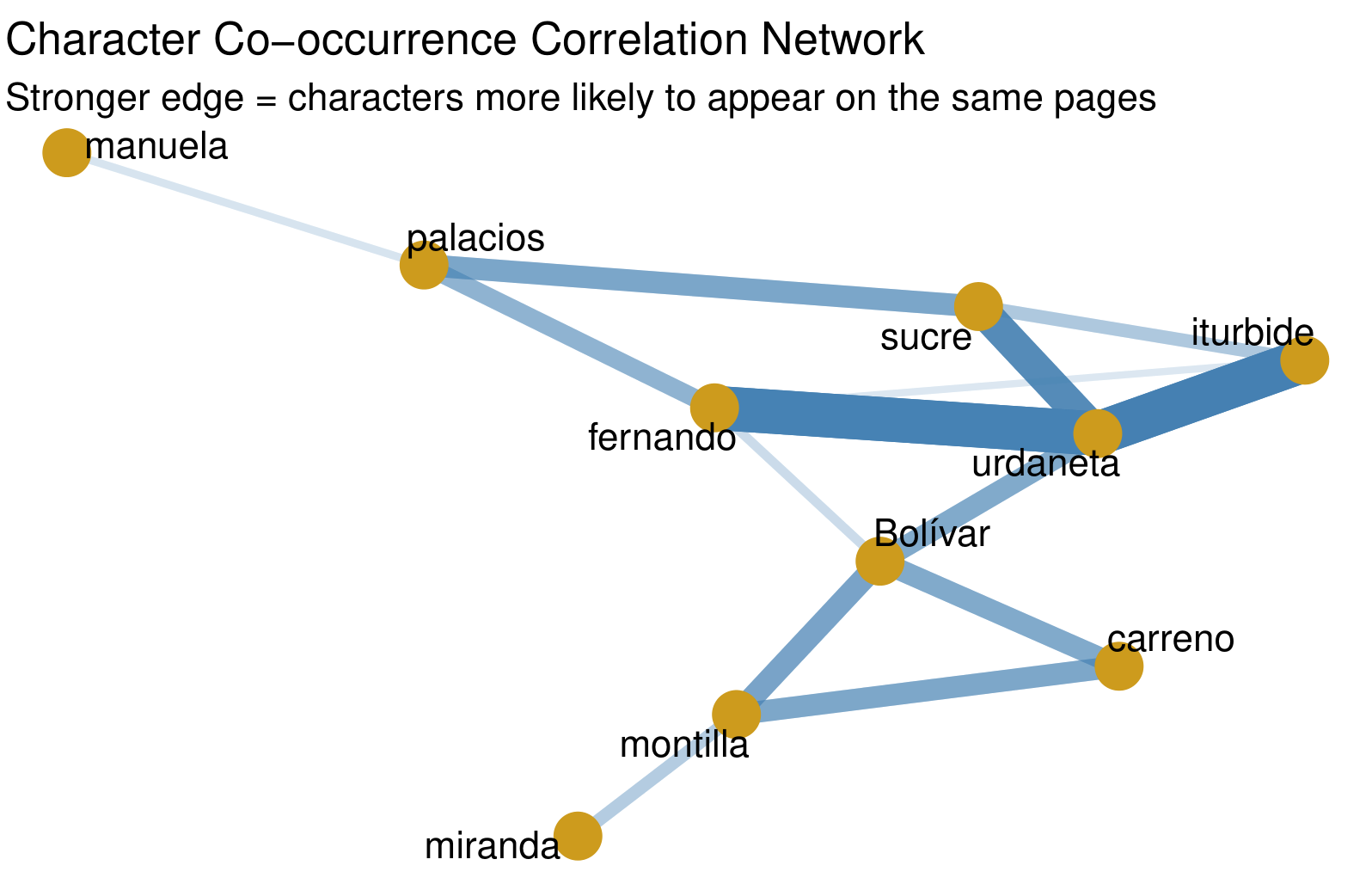 Character co-occurrence correlation network. Thick edges connect “fernando,” “urdaneta,” and “iturbide”; other nodes include Bolívar, Palacios, Sucre, Carreño, Montilla, Miranda, and Manuela.